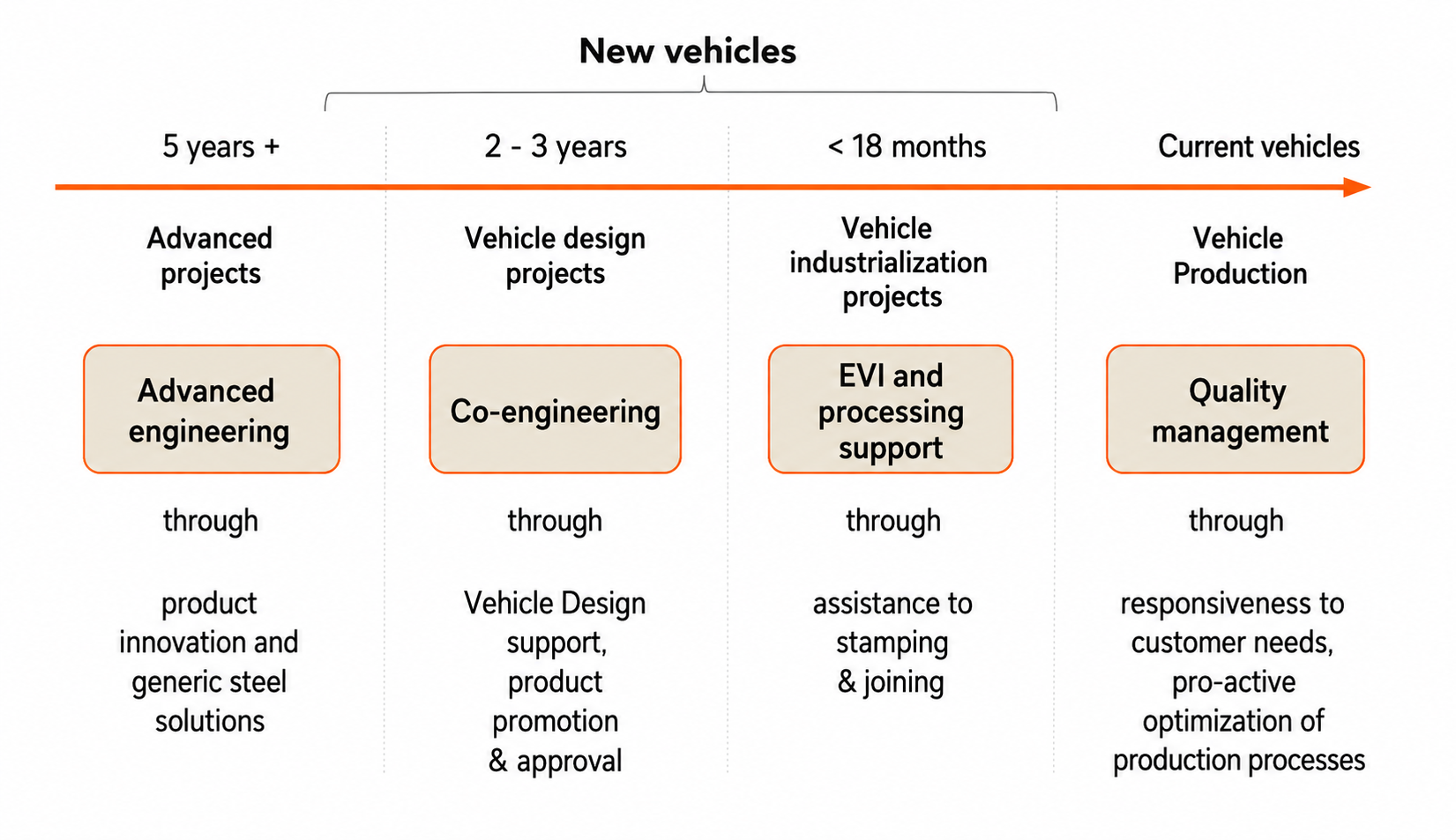 Vehicle Design and Support Process Timeline